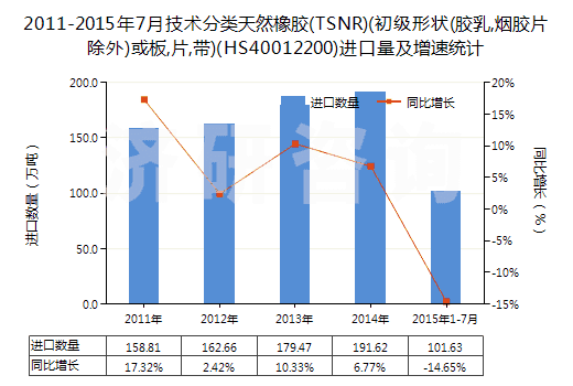 2011-2015年7月技術(shù)分類天然橡膠(TSNR)(初級形狀(膠乳,煙膠片除外)或板,片,帶)(HS40012200)進口量及增速統(tǒng)計 2011-2015年7月技術(shù)分類天然橡膠(TSNR)(初級形狀(膠乳,煙膠片除外)或板,片,帶)(HS40012200)進口量及增速統(tǒng)計